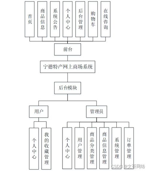 如何選擇高質量的計算機畢業設計 以SpringBoot寧德特產網上商場系統U31NT及計算機網絡科技為例
