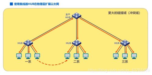 計算機網絡基礎 IP地址、ARP協議與集線器、交換機的區別